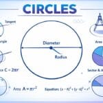Circles (వృత్తములు)
